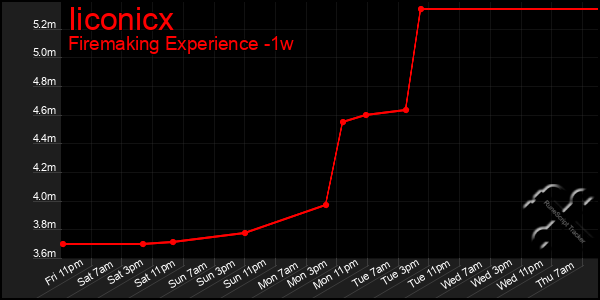 Last 7 Days Graph of Iiconicx