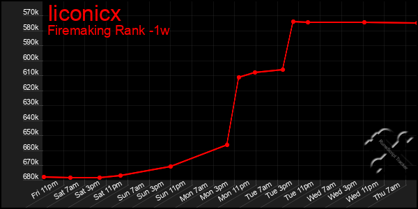 Last 7 Days Graph of Iiconicx