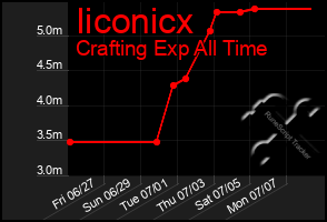 Total Graph of Iiconicx