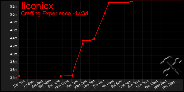 Last 31 Days Graph of Iiconicx