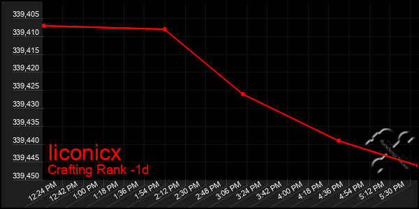 Last 24 Hours Graph of Iiconicx