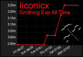 Total Graph of Iiconicx