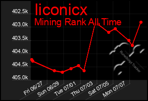 Total Graph of Iiconicx
