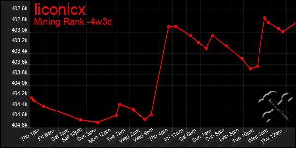 Last 31 Days Graph of Iiconicx