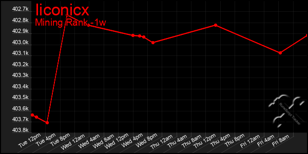 Last 7 Days Graph of Iiconicx