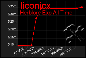 Total Graph of Iiconicx
