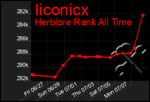 Total Graph of Iiconicx