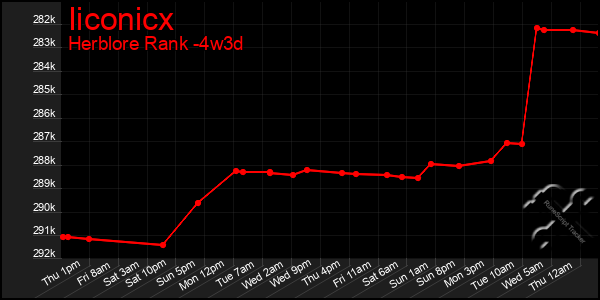 Last 31 Days Graph of Iiconicx