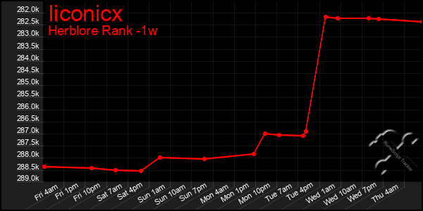 Last 7 Days Graph of Iiconicx