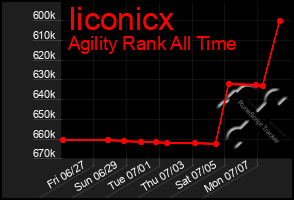Total Graph of Iiconicx