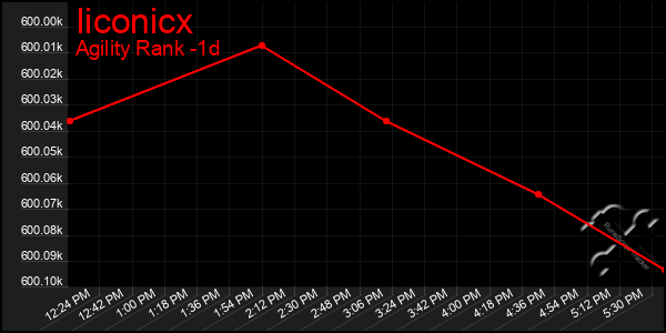 Last 24 Hours Graph of Iiconicx