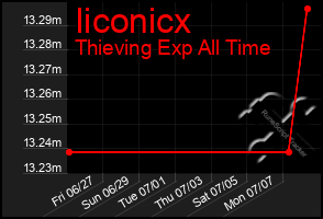 Total Graph of Iiconicx