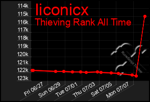 Total Graph of Iiconicx