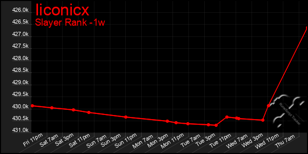 Last 7 Days Graph of Iiconicx