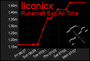 Total Graph of Iiconicx