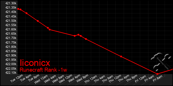 Last 7 Days Graph of Iiconicx