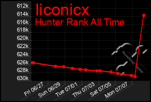 Total Graph of Iiconicx