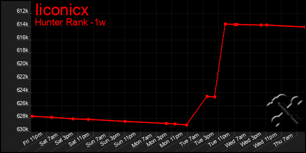 Last 7 Days Graph of Iiconicx