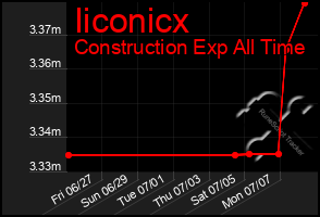 Total Graph of Iiconicx