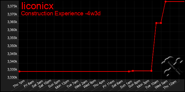 Last 31 Days Graph of Iiconicx