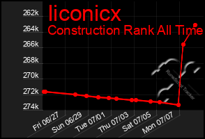 Total Graph of Iiconicx