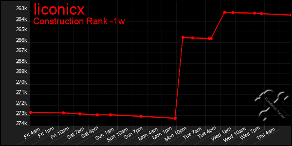 Last 7 Days Graph of Iiconicx