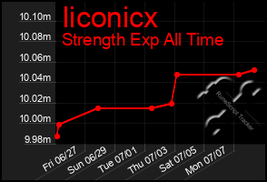 Total Graph of Iiconicx