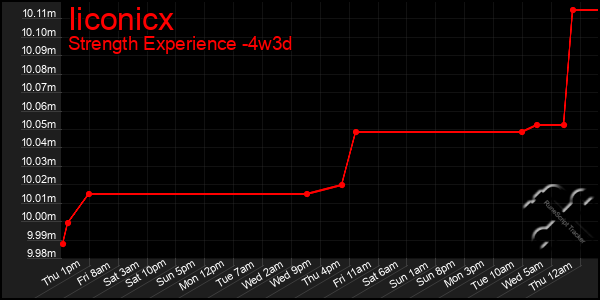 Last 31 Days Graph of Iiconicx