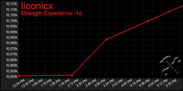 Last 24 Hours Graph of Iiconicx