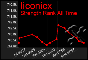 Total Graph of Iiconicx