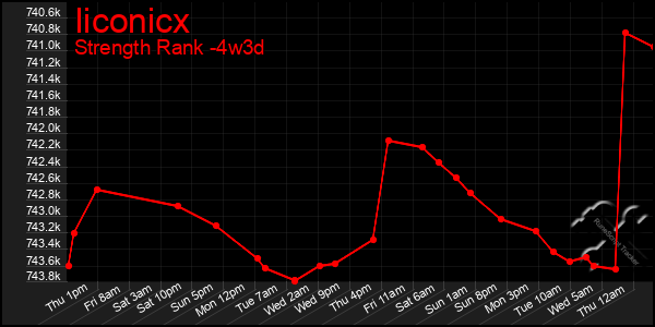 Last 31 Days Graph of Iiconicx