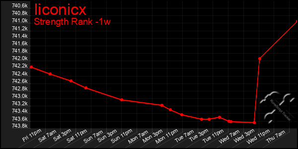 Last 7 Days Graph of Iiconicx
