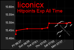 Total Graph of Iiconicx