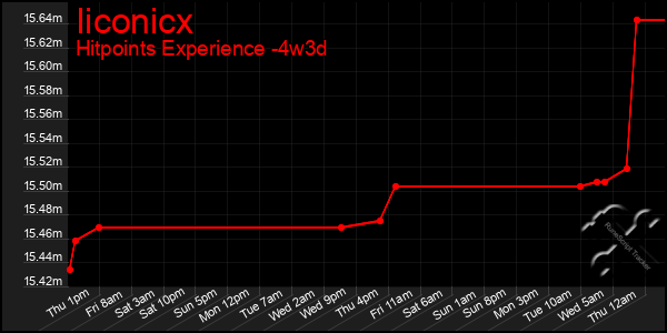 Last 31 Days Graph of Iiconicx