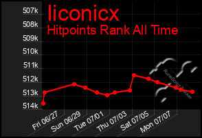 Total Graph of Iiconicx