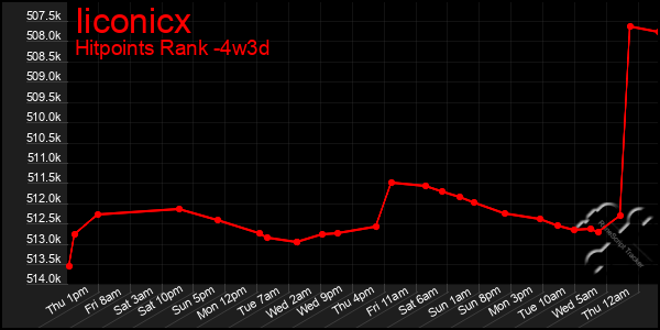 Last 31 Days Graph of Iiconicx