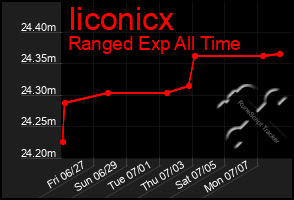 Total Graph of Iiconicx