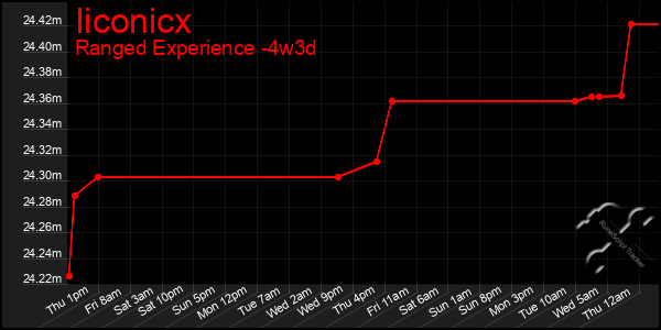 Last 31 Days Graph of Iiconicx