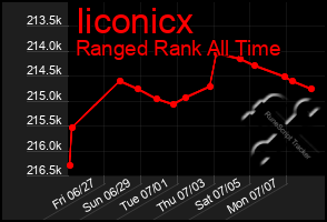 Total Graph of Iiconicx