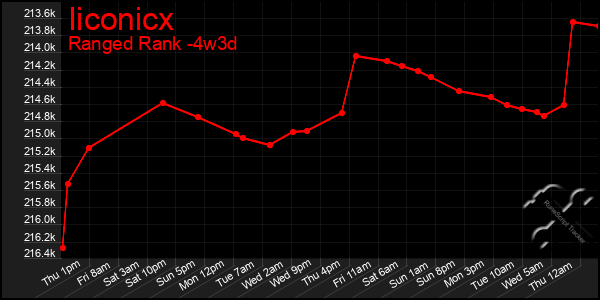 Last 31 Days Graph of Iiconicx