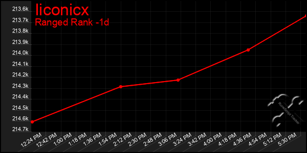 Last 24 Hours Graph of Iiconicx