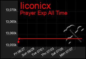 Total Graph of Iiconicx