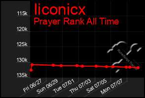 Total Graph of Iiconicx
