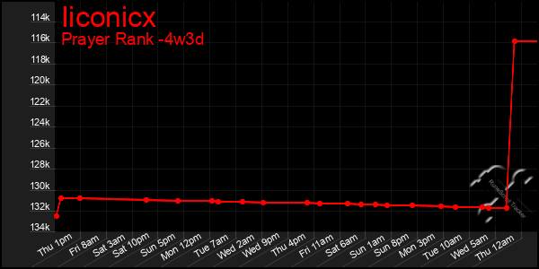 Last 31 Days Graph of Iiconicx