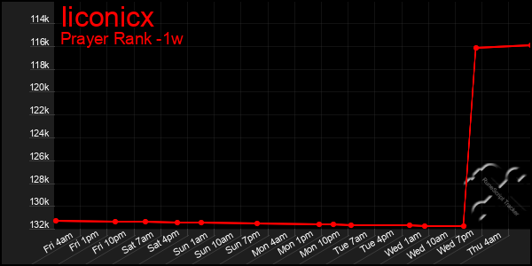 Last 7 Days Graph of Iiconicx