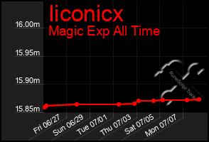 Total Graph of Iiconicx