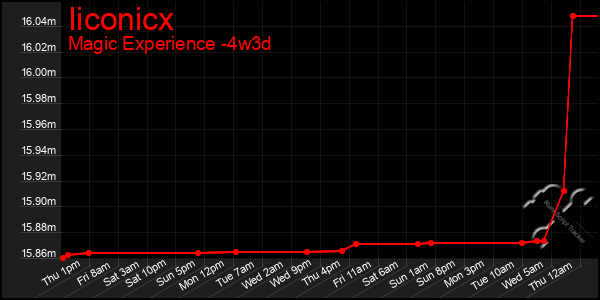 Last 31 Days Graph of Iiconicx