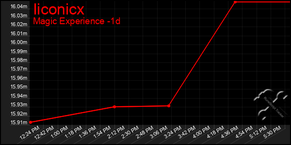 Last 24 Hours Graph of Iiconicx