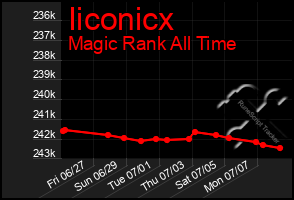 Total Graph of Iiconicx
