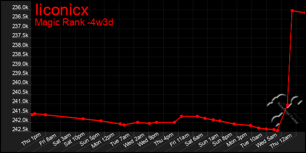 Last 31 Days Graph of Iiconicx